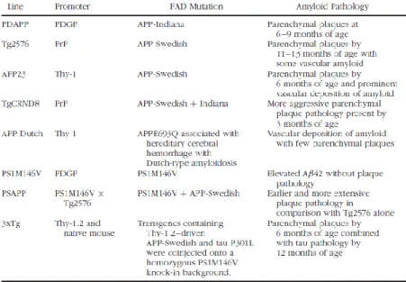 Fig. 1.5 Select AD mouse model (modified from Elder et al., 2010). 