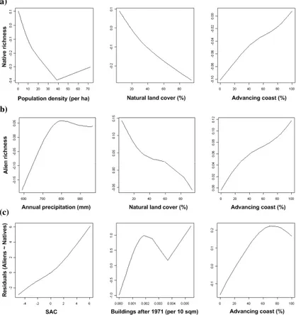 Figure  1.3.  Response  curves  for  the  three  most  important  independent  variables  of  GAMs  for  native  (a)  and  alien  (b)  richness,  and  for  residuals  of  alien  richness  variability  after  simple  linear  regression  on  native  richness
