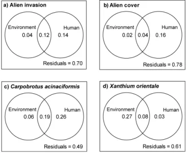 Figure  2.4  Venn  diagrams  showing  conditional  and  shared  effects  of  the  groups  of  environmental (natural stress and disturbance gradient) and human related (propagule  pressure) variables as fractions of the total variability explained