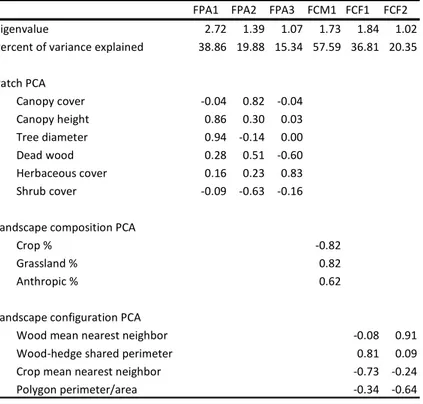 Table 2.1. Results of the three principal components analyses (Varimax rotation method  with  Kaiser  normalization)  involving  respectively  variables  associated  to  patch  composition  and  structure,  landscape  composition  and  landscape  configura