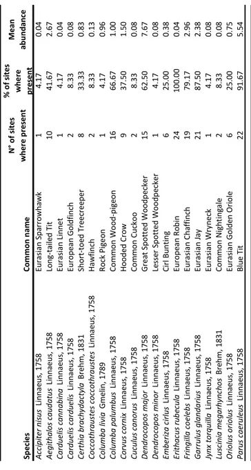 Table 2.2. List of recorded bird species included in the analyses. 