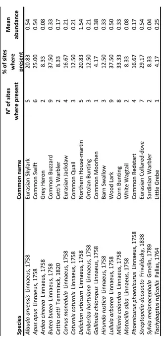 Table 2.3. List of recorded bird species not included in the analyses. SpeciesCommon nameN° of sites where present% of sites wherepresentMeanabundanceAlauda arvensis Linnaeus, 1758Eurasian Skylark520.830.54Apus apus Linnaeus, 1758Common Swift625.000.54Arde