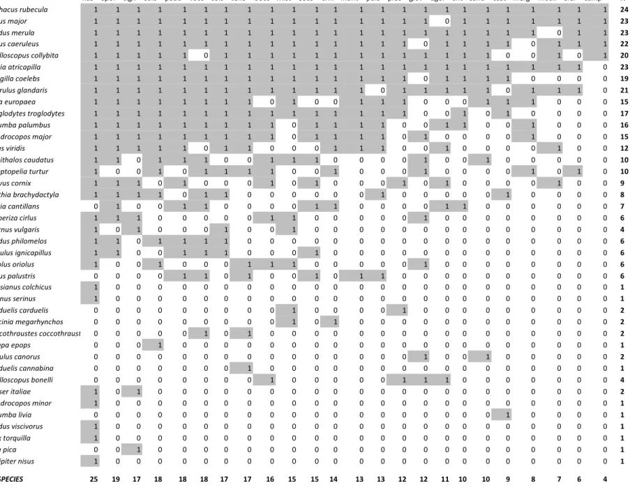 Table 2.5. Species by site matrix, presence-absence data, showing the presence nested pattern