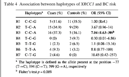 Table 4  Association between haplotypes of XRCC1 and BC risk 