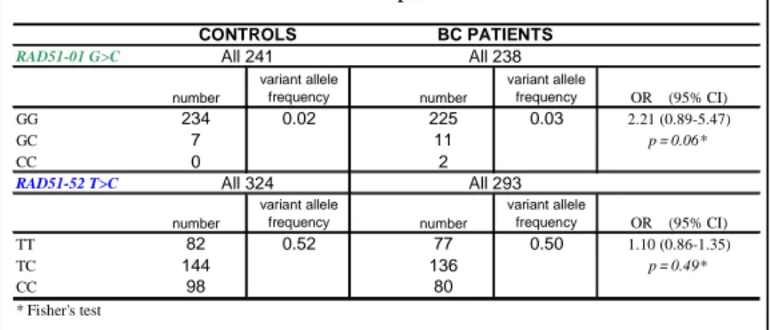Table 5  The genotype distributions and  the allele frequencies  for  SNPs in RAD51 in BC patients and controls 