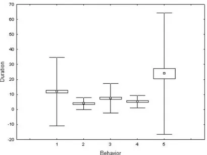 Figure 4 - Differences in the duration of behaviors performed by beetles. Mean values 