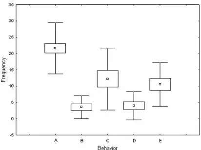 Figure  5  -  Differences  in  the  frequencies  of  behaviors  performed  by  beetles