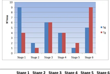 FIG. 4.2  BEHAVIOURAL EVALUATION FOLLOWING KA TREATMENT . 