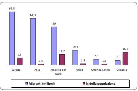 Figura 1. 2. Maggiori paesi ricettori di migrazione 