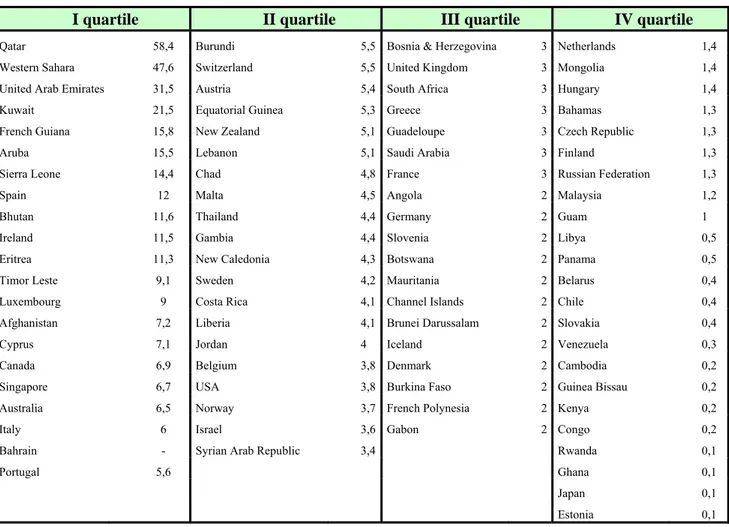Tabella 1. 1. Tasso netto di migrazione (2000-2005) dei principali paesi riceventi. 