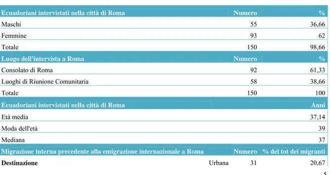 Tabella 4. 1. Dati personali degli immigrati ecuadoriani a Roma 
