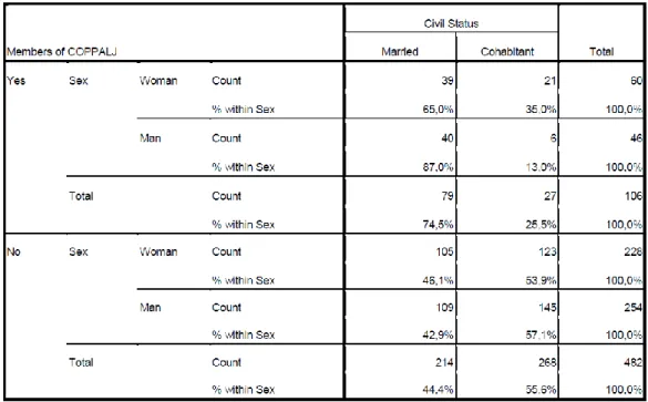 Table 7.3 Civil status of men and women co-operators and control group 