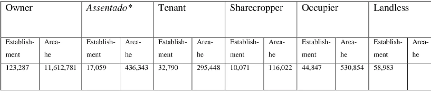 Table 5.1 Land distribution in Maranhão State 