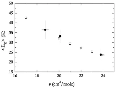 Figura 1.20: Energia cinetica media in funzione del volume molare: i cerchi neri rappre-