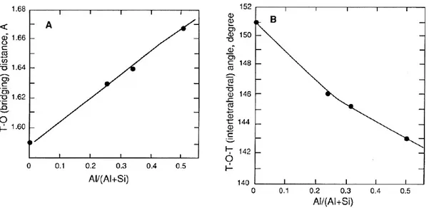 Figura 2.7: Lunghezza del legame T-O e angolo del legame T-O-T in fusi al-silicatici (da Konnert e Karle, 1973; Taylor e  Brown, 1979a, b)
