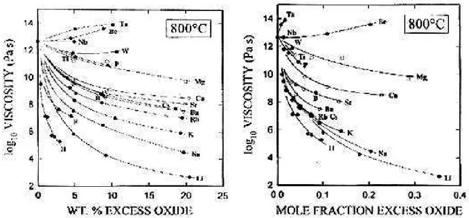 Figura 2.12: Effetto di diversi componenti sulla viscosità di un fuso aplogranitico ad 800°C (Hess et al., 1995)