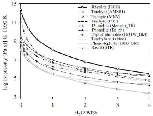 Figura  2.13:  Effetto  dell’acqua  sulla  viscosità  ad  una  temperatura  di  1050  K  per  una  serie  di  composizioni  naturali  (Giordano et al., 2009) 