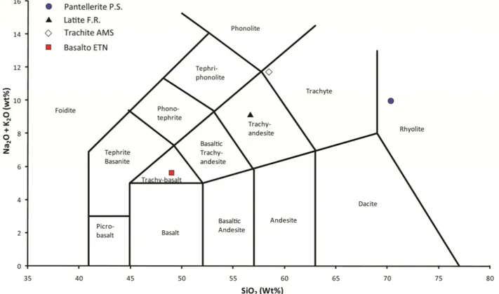 Fig 3.1: Diagramma TAS per i campioni naturali utilizzati in questo studio.