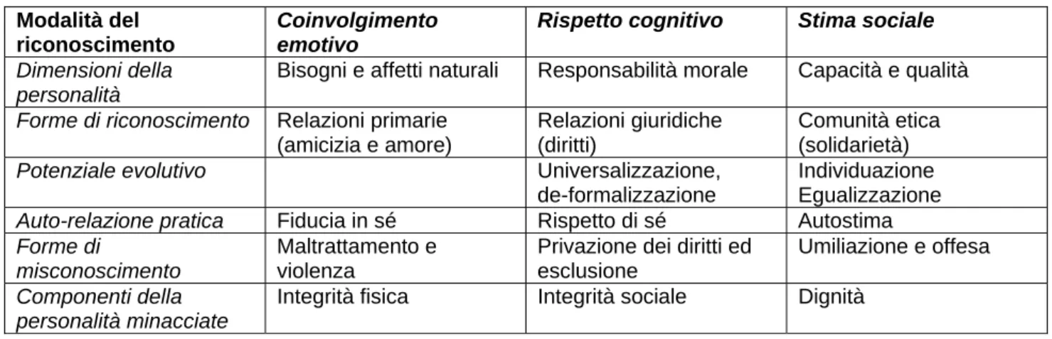 tabella 1 – struttura dei rapporti di riconoscimento sociale 