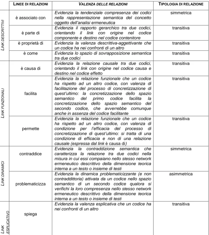 tabella 6 – il panel di relazioni tra codici adottato