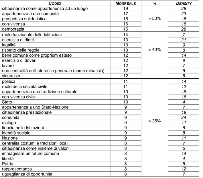 tabella 23 – codici selezionati per l’analisi delle interviste di Monreale, ordinati per presenza in documenti 