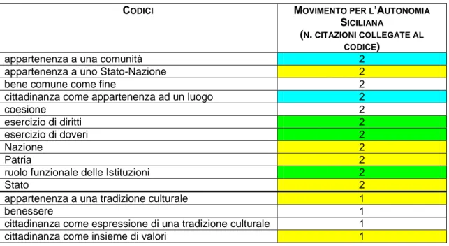 tabella 31 – rilevanza dei codici selezionati per gruppo Movimento per l’Autonomista Siciliana 