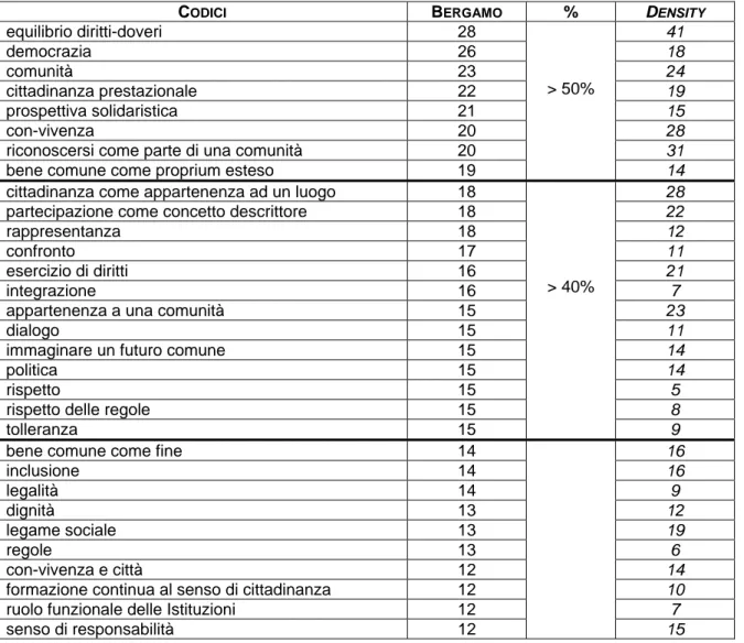 tabella 12 – codici selezionati per l’analisi delle interviste di Bergamo, ordinati per presenza in documenti