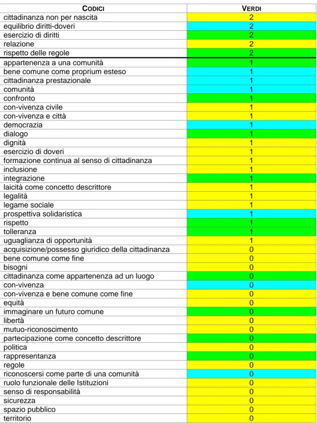 tabella 18 – rilevanza dei codici selezionati per gruppo Verdi