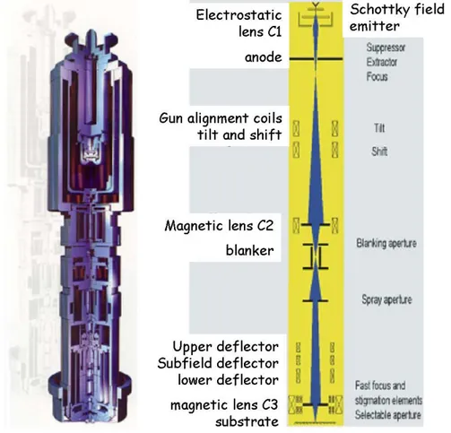 Fig. 27: Schema della colonna elettro-ottica dell'apparato litografico EBPG 5 HR 
