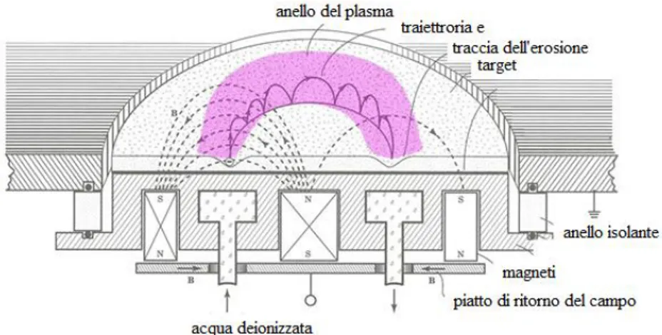 Fig.  31:  Sezione  trasversale  della  struttra  del  magnete  planare  circolare.  Il 