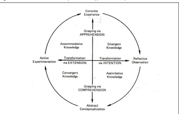 Figura 2 - Le dimensioni strutturali del processo dell’apprendimento esperienziale 