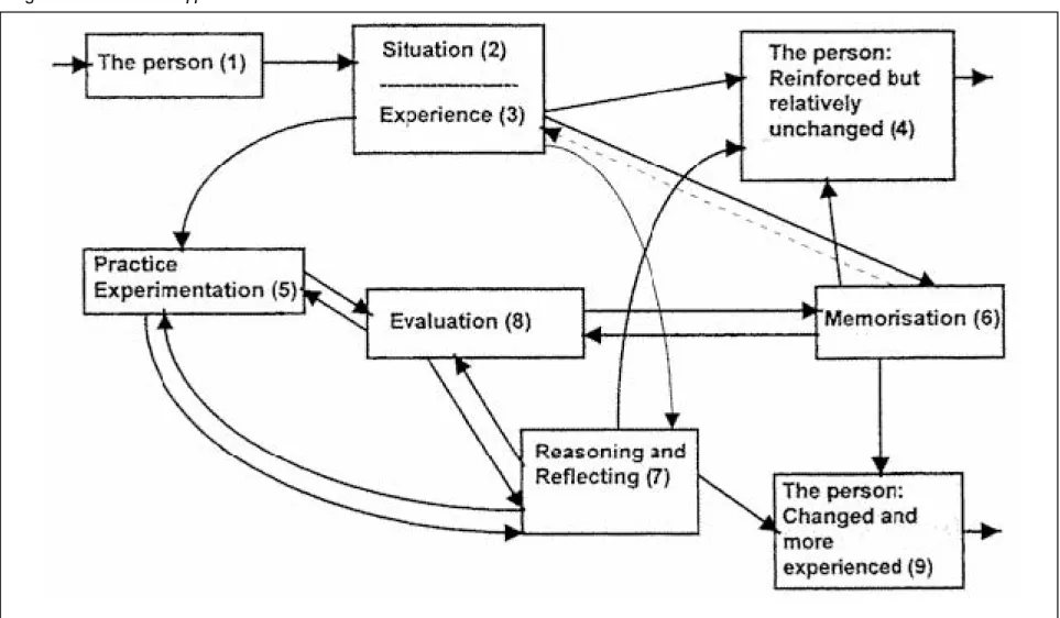 Figura 3 – Il modello dell’apprendimento 