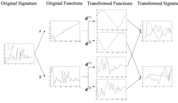 Figure 5.1: Baseline approach: two different transformations, governed by the key vectors