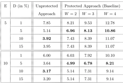 Table 5.2: EERs SF (expressed in %) for different DTW algorithms considering skilled