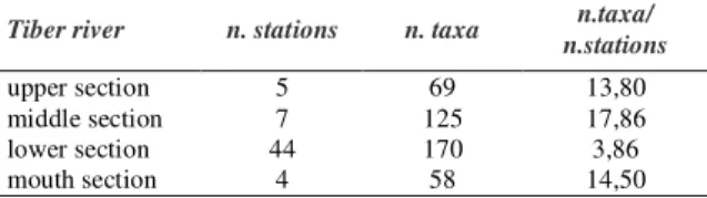 Tab. 3.1: Floristic richness in the various sections of the Tiber river 