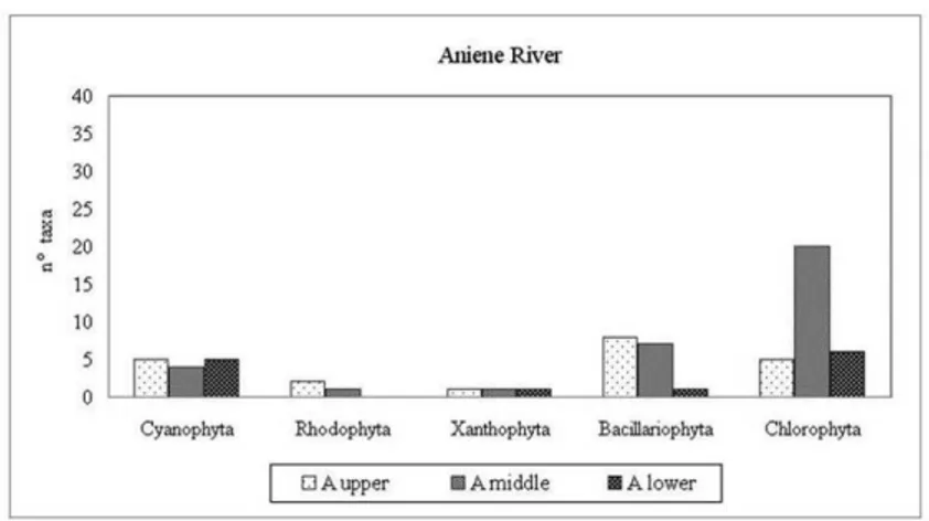 Fig. 3.9: Distribution of groups in the various sections of the Aniene river. 
