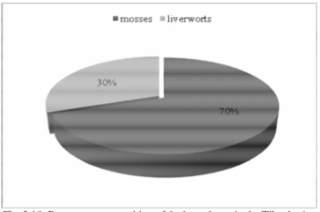 Fig. 3.10: Percentage composition of the bryophytes in the Tiber basin.