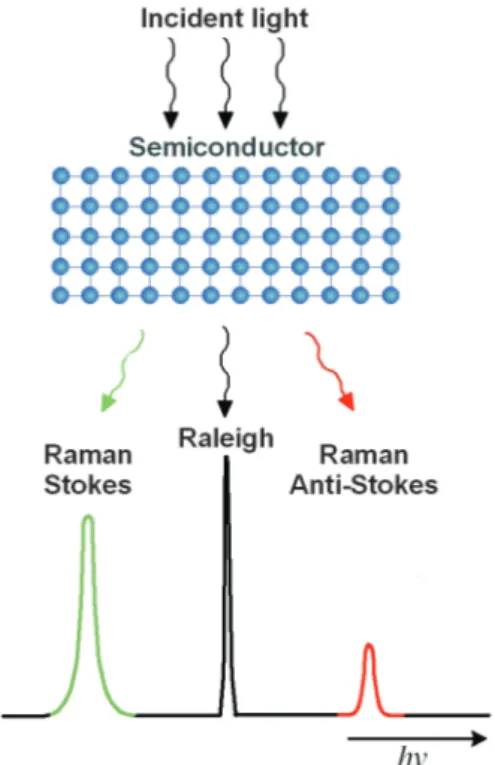 Figure 2.3: Raman scattering schematic - Schematic of the distribution of Raman scattered light