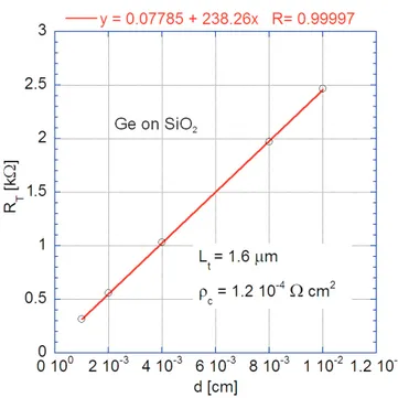Figure 2.19: TLM measurement oF Ge on SiO 2 - Typical TLM plot of AuCr contacts on Ge evaporated on SiO 2 at 300 ◦ C and 2 ˚ A/s.