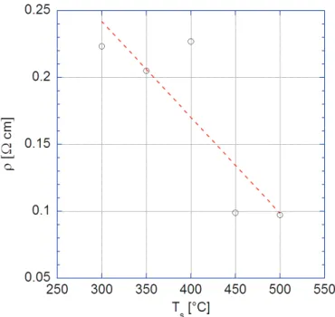 Figure 2.23: Resistivity versus substrate temperature - Resistivity of Ge evapo- evapo-rated on SOI versus substrate temperature