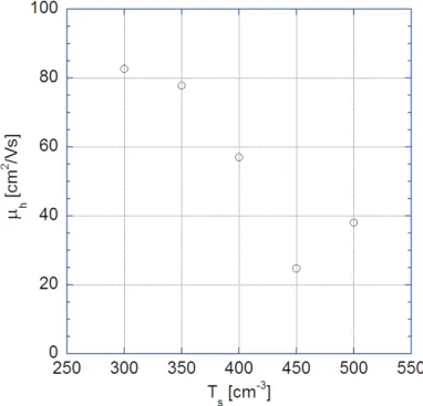 Figure 2.25: Mobility versus substrate temperature - Mobility of Ge evaporated on SOI versus substrate temperature