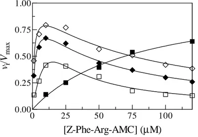 Figure 6: Effect of the substrate concentration on the hydrolysis of Z-Phe-