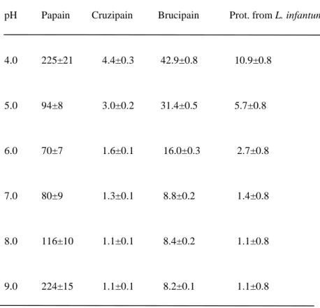 Table  2:  Values  of  K m   (µM)  for  the  hydrolysis  of  Z-Phe-Arg-AMC  by 