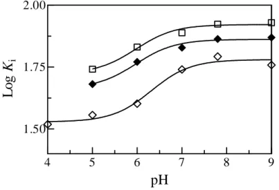 Figure  7:  Effect  of  pH  on  values  of  K m   for  the  hydrolysis  of  Z-Phe-Arg-