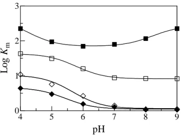 Figure  8:  pH  dependence  of  the  substrate  inhibition  constant  K i   (µM)  for 