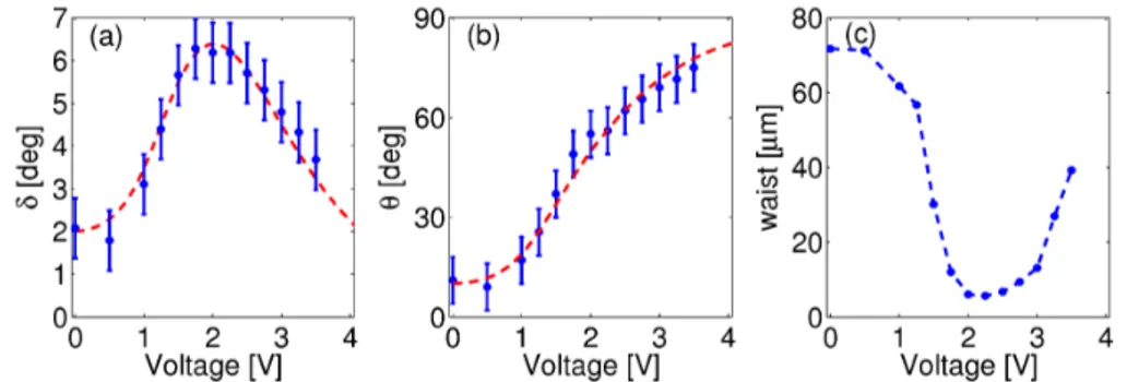 Figure 2.5: (a) Measured walk-off and (b) calculated reorientation angles as functions of the applied voltage