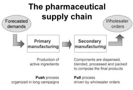 Figure 1.1: The pharmaceutical supply chain