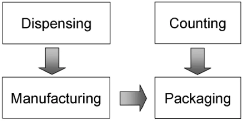 Figure 1.2: Typical layout of a secondary pharmaceutical manufacturing plant
