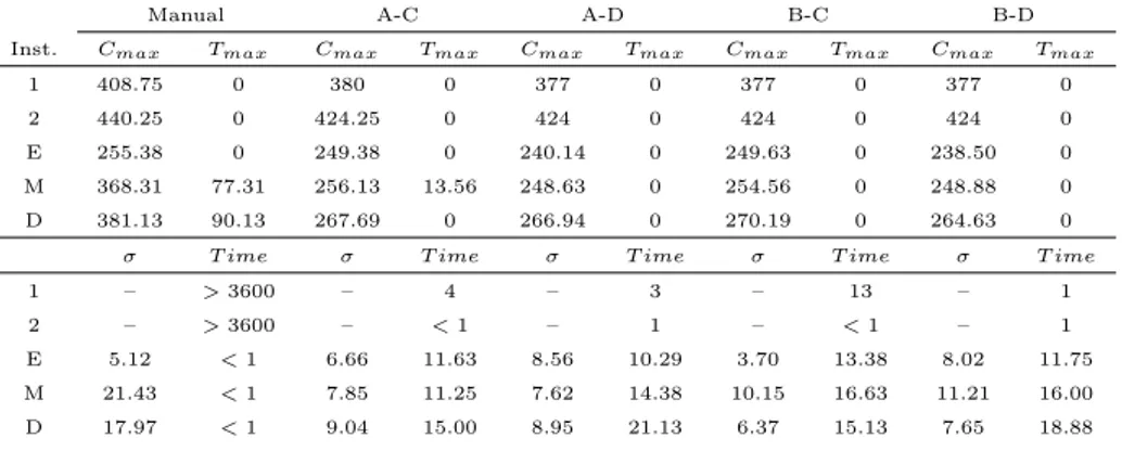 Table 3.1 reports results obtained by the human schedulers of the plant for the real instances (rows 1 and 2), and the computation time is the time  actu-ally taken by the operators to compute a solution by hand