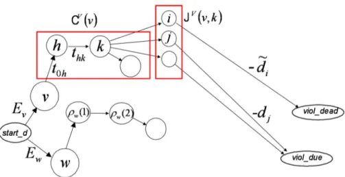 Figure 4.1: Graph model for the distribution problem